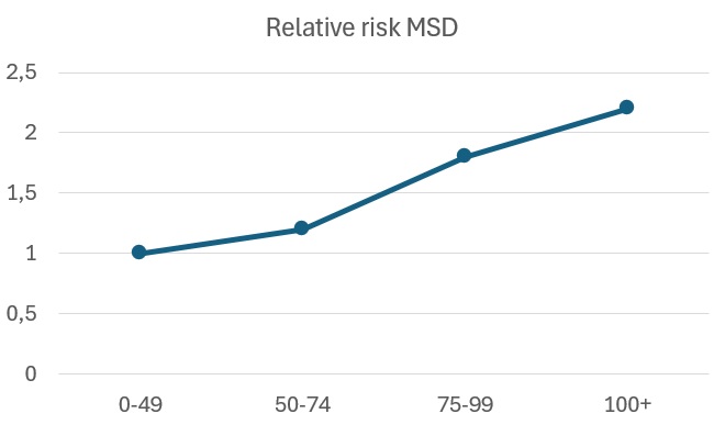 Relative risk of MSD in relation to Ergoscore